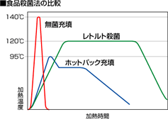 食品殺菌法の比較