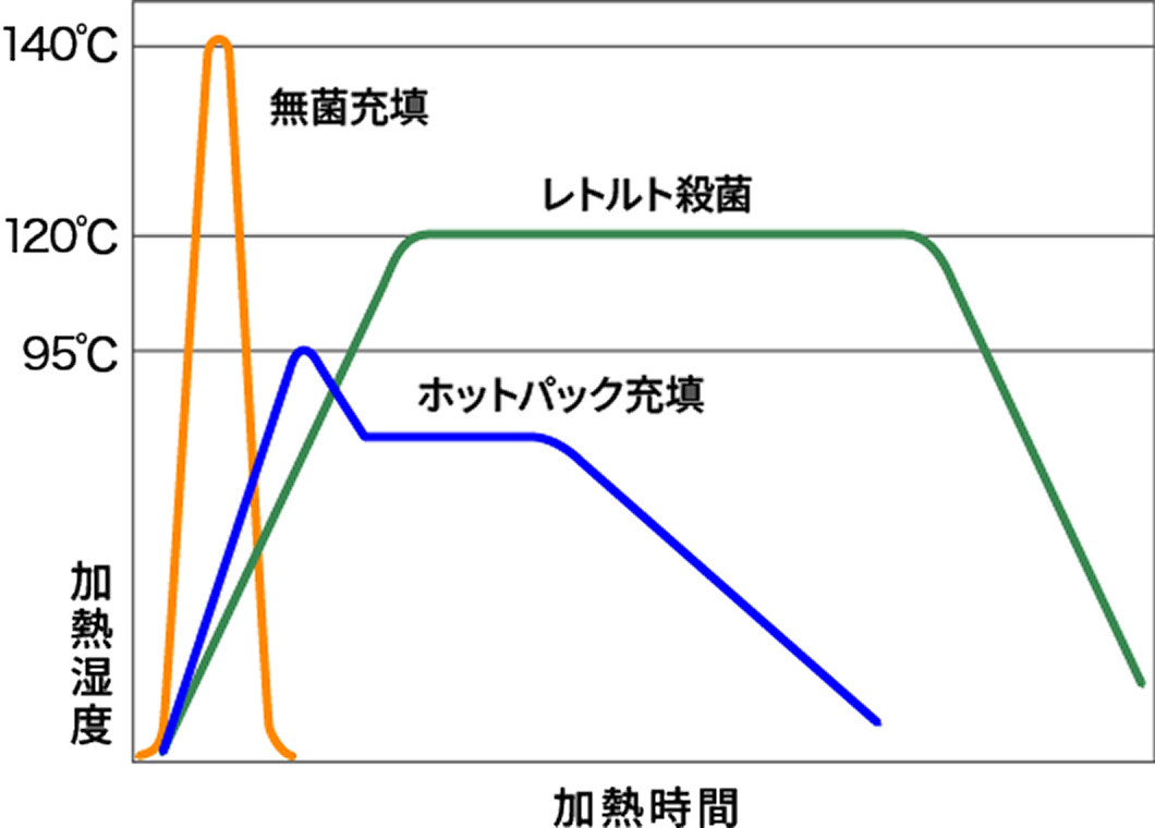 グラフ：食品殺菌方法の比較