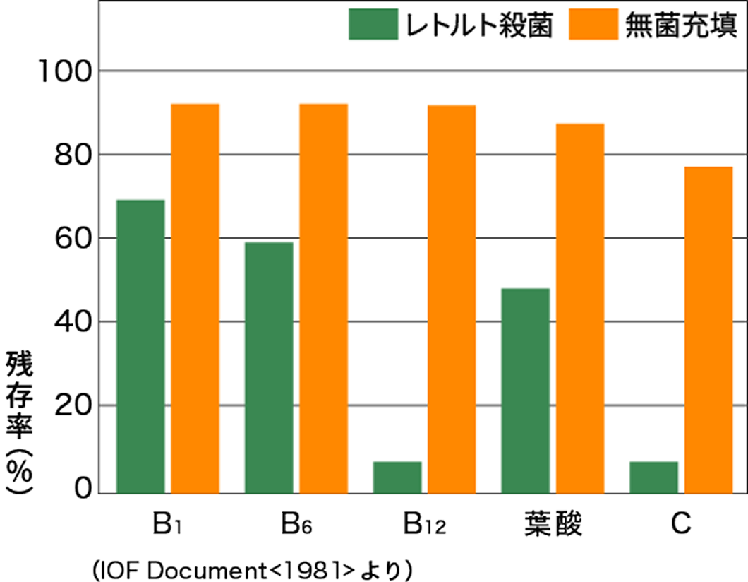グラフ：殺菌による牛乳中ビタミン類の変化